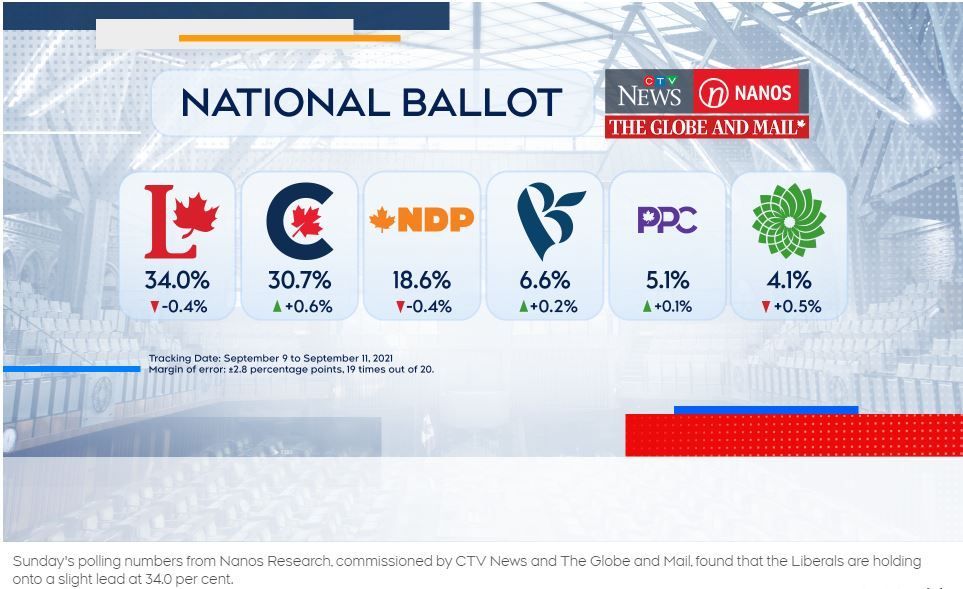 Nanos民调显示：自由党及特鲁多保持领先