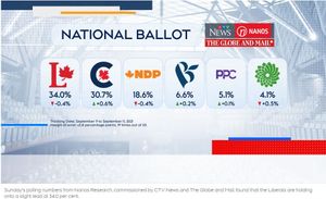 Nanos民调显示：自由党及特鲁多保持领先